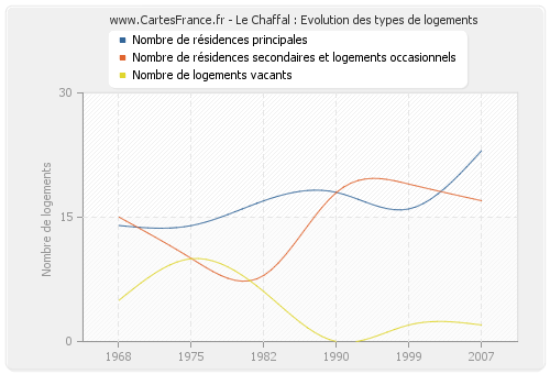 Le Chaffal : Evolution des types de logements